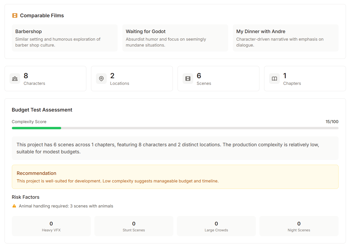 Budget Test Assessment showing complexity score, comparable films, characters, locations, and production recommendation